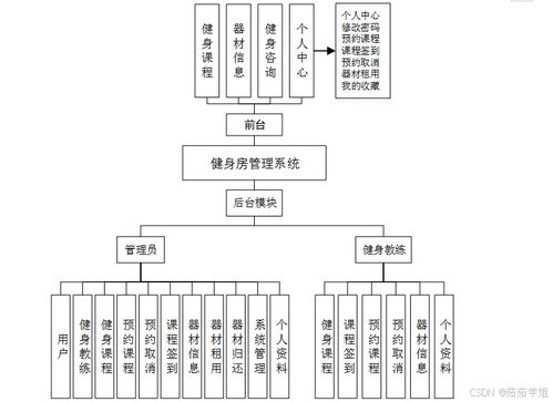 SSM技術棧下的健身房運營管理系統(tǒng)設計與實現(xiàn)