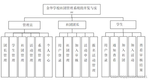 金華學校社團管理系統(tǒng) 基于SSM框架與MySQL數(shù)據(jù)庫的畢業(yè)設計與實現(xiàn)